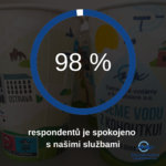 Výsledky průzkumu trhu - Ostravané jsou spokojeni na 98%