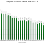 Ostrava má nadále ztráty pitné vody pod průměrem v ČR! Ostrava má nadále ztráty pitné vody pod průměrem v ČR!